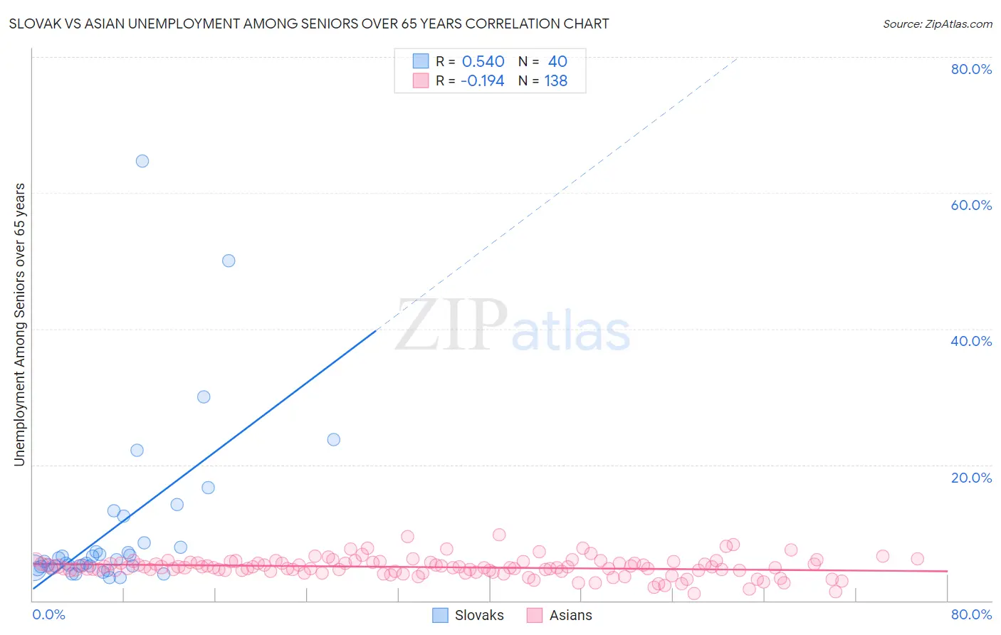 Slovak vs Asian Unemployment Among Seniors over 65 years