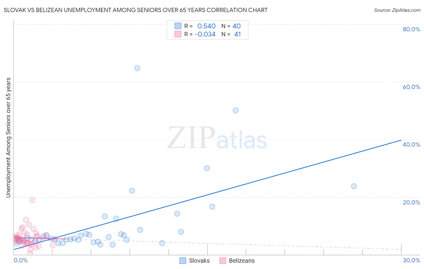 Slovak vs Belizean Unemployment Among Seniors over 65 years