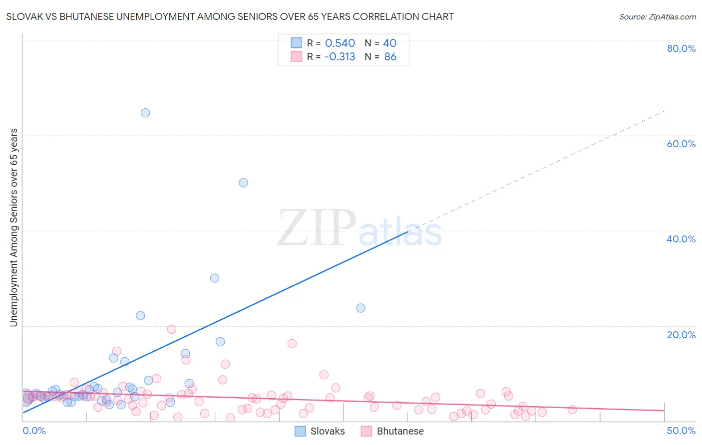 Slovak vs Bhutanese Unemployment Among Seniors over 65 years