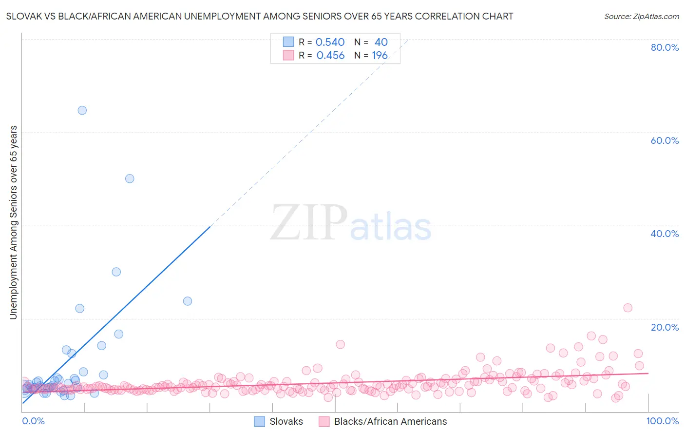 Slovak vs Black/African American Unemployment Among Seniors over 65 years