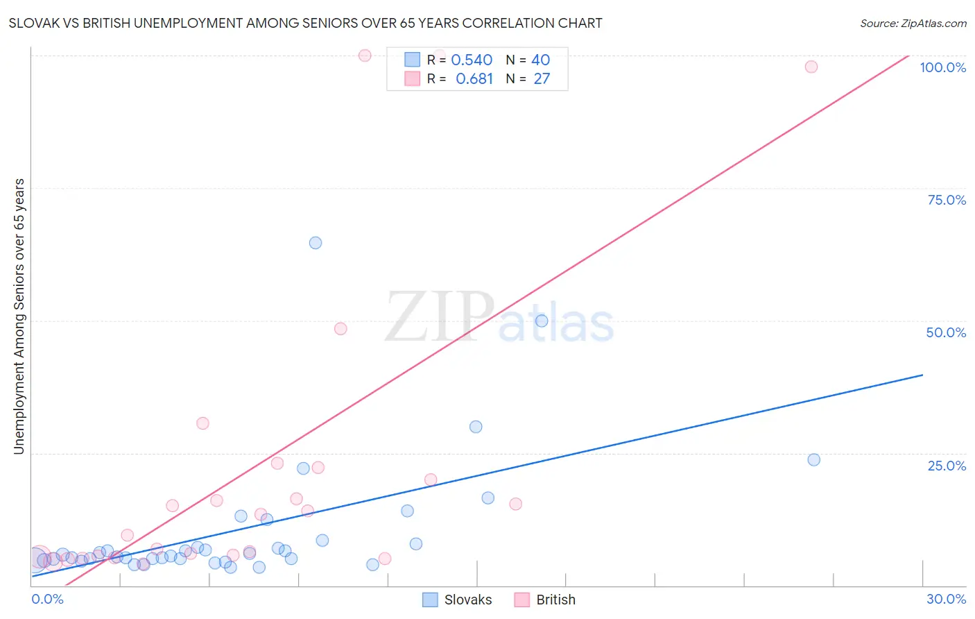 Slovak vs British Unemployment Among Seniors over 65 years