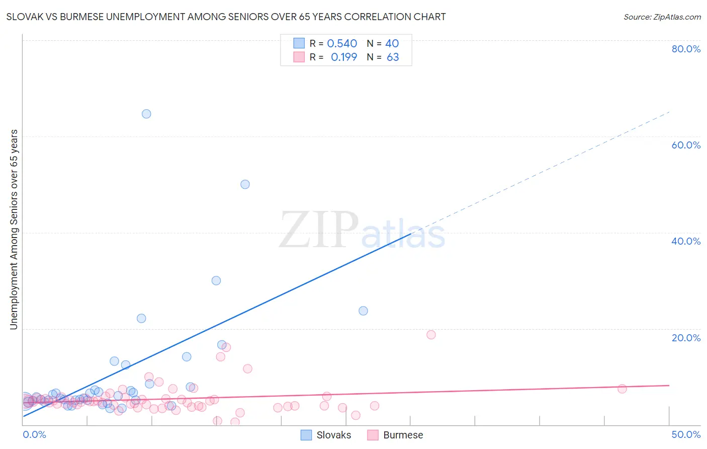 Slovak vs Burmese Unemployment Among Seniors over 65 years