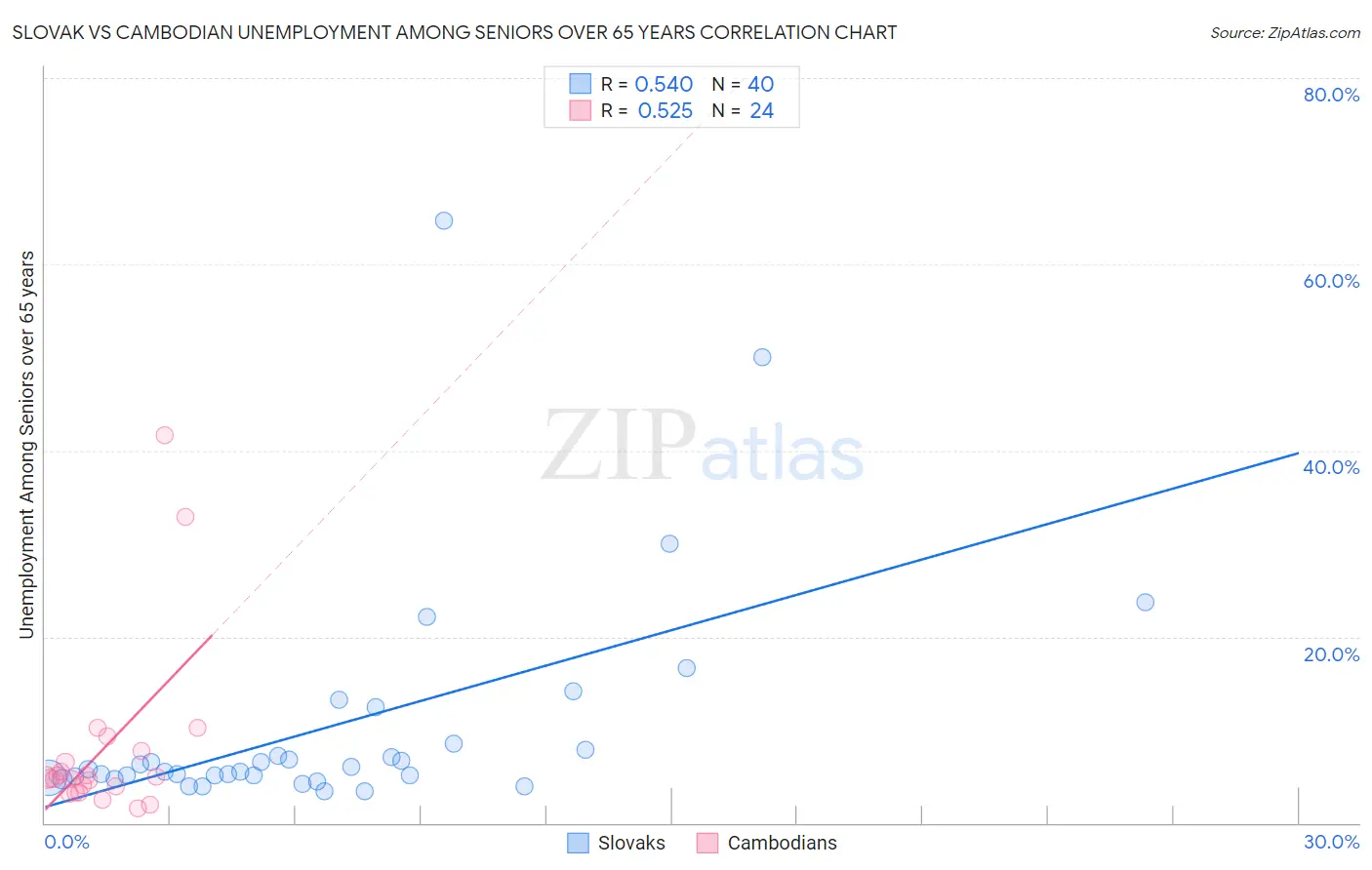 Slovak vs Cambodian Unemployment Among Seniors over 65 years