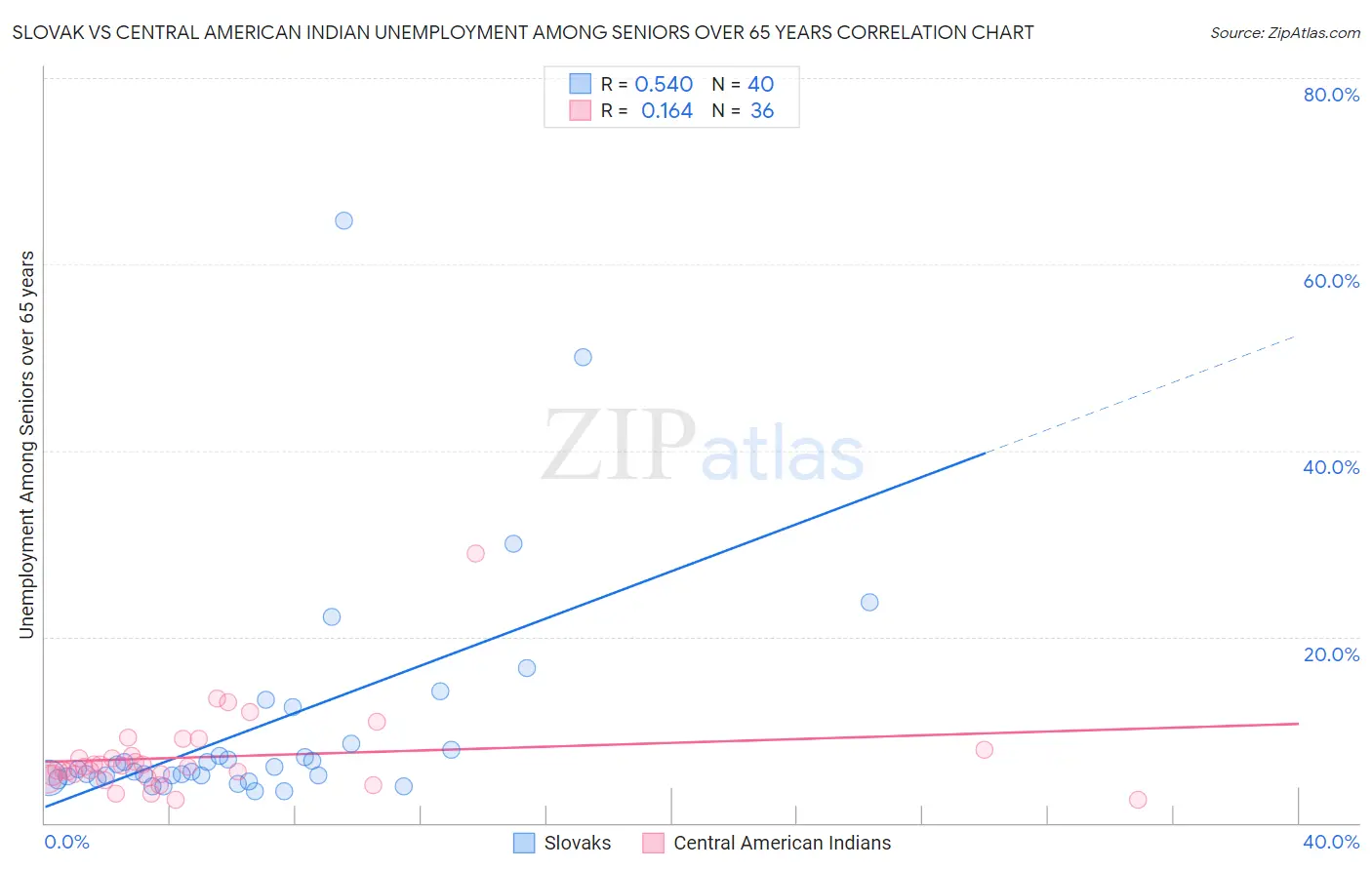 Slovak vs Central American Indian Unemployment Among Seniors over 65 years