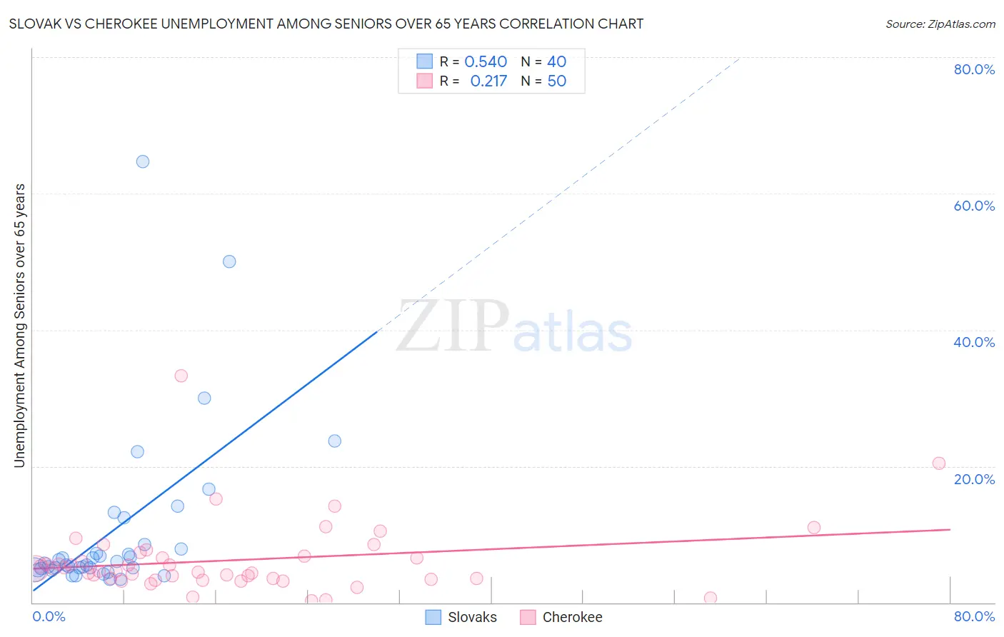Slovak vs Cherokee Unemployment Among Seniors over 65 years