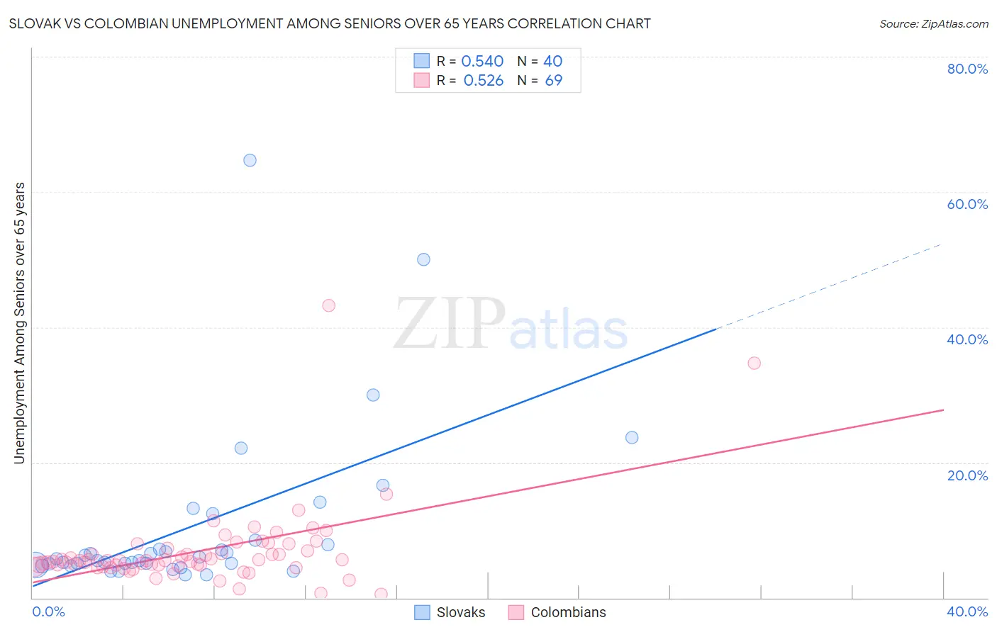 Slovak vs Colombian Unemployment Among Seniors over 65 years