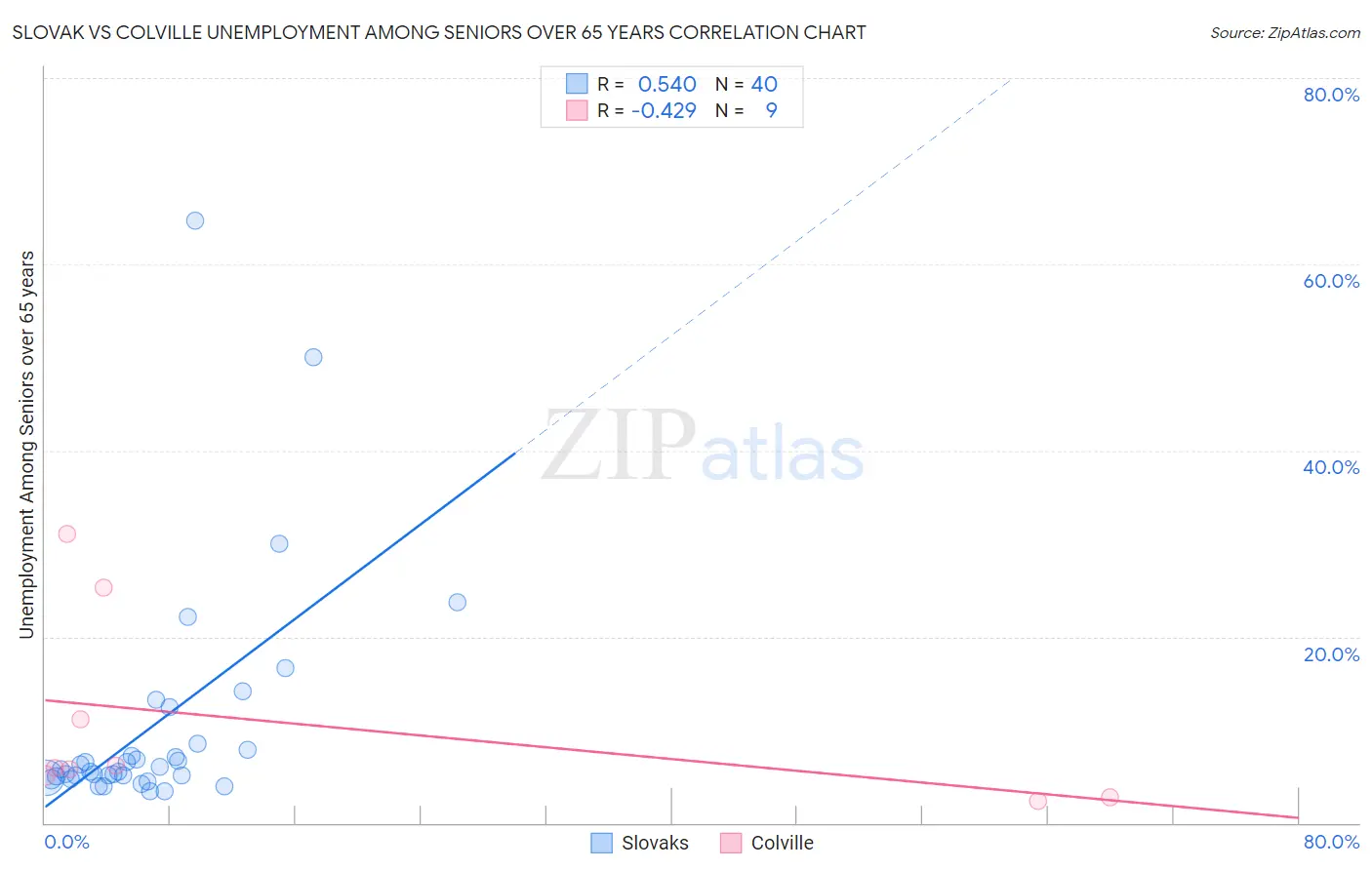 Slovak vs Colville Unemployment Among Seniors over 65 years
