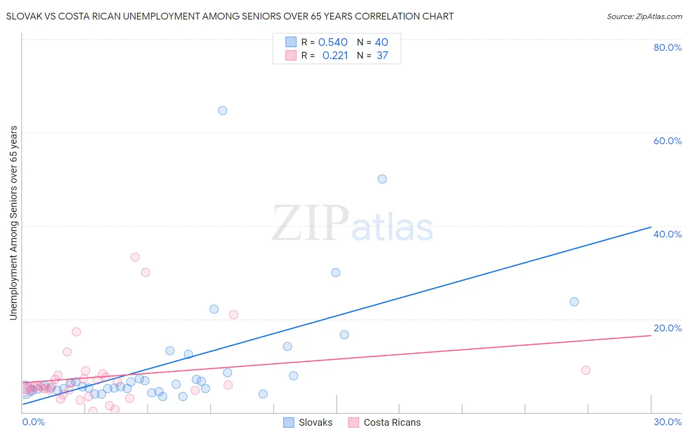 Slovak vs Costa Rican Unemployment Among Seniors over 65 years