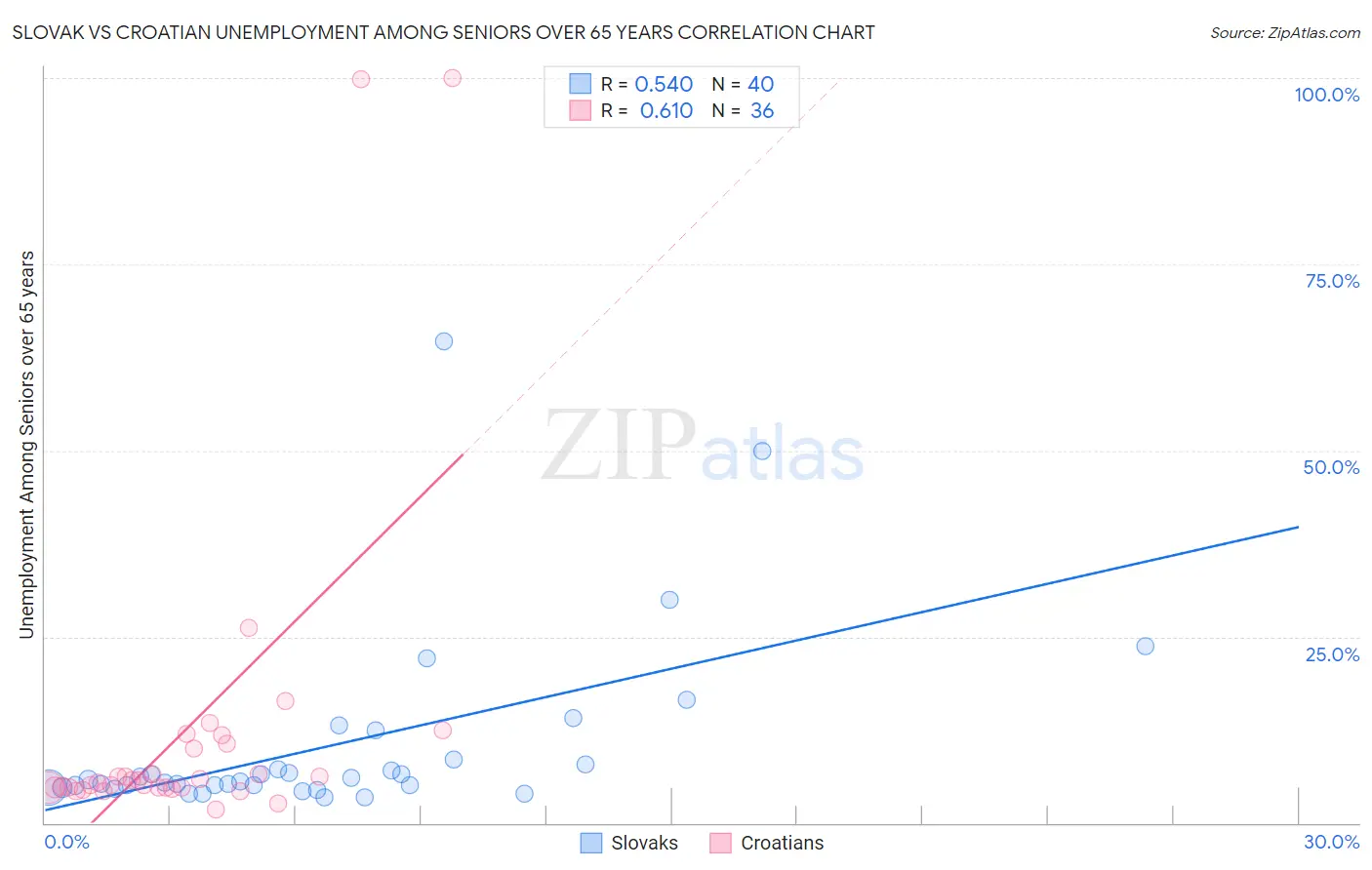 Slovak vs Croatian Unemployment Among Seniors over 65 years
