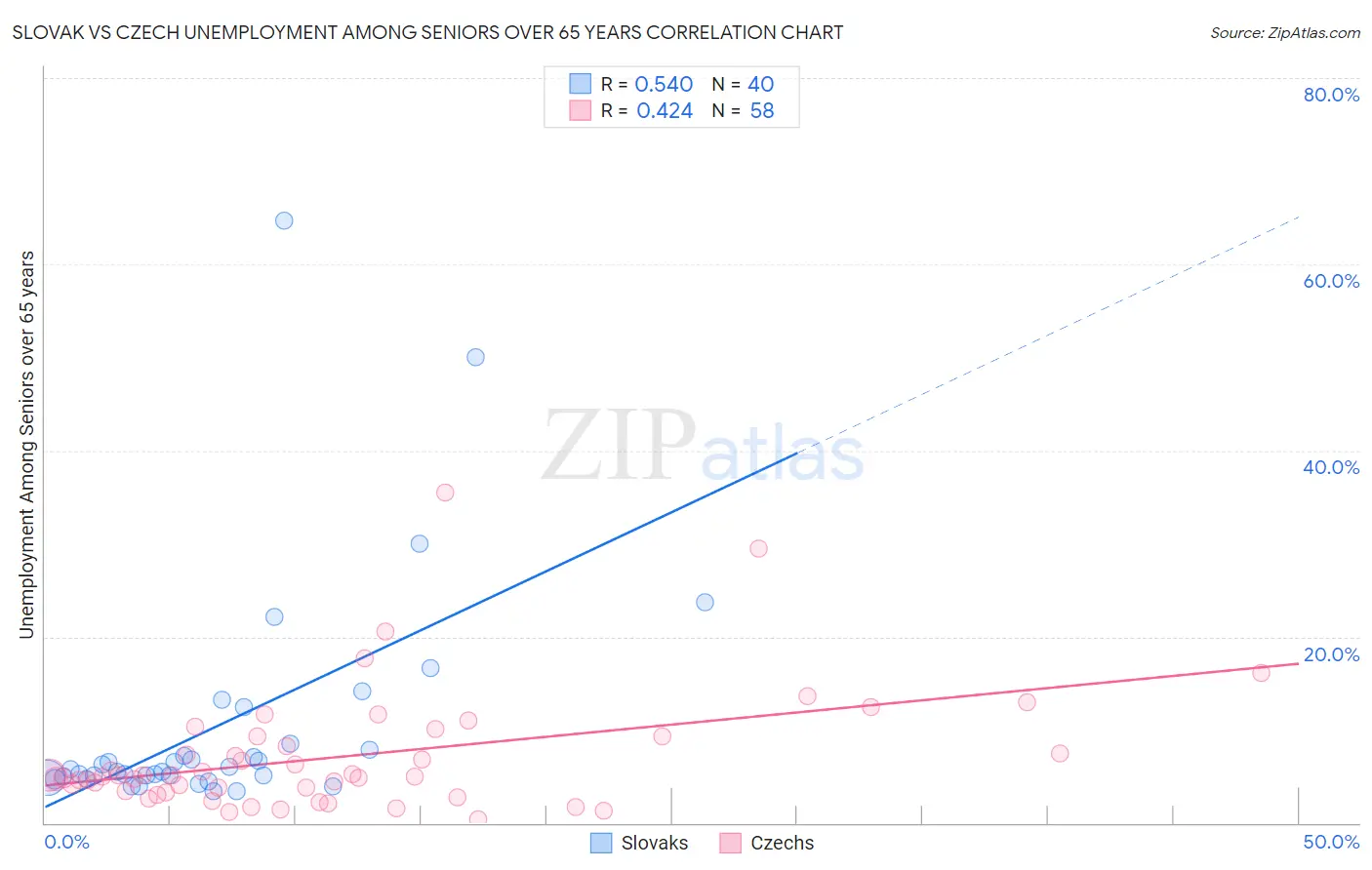 Slovak vs Czech Unemployment Among Seniors over 65 years