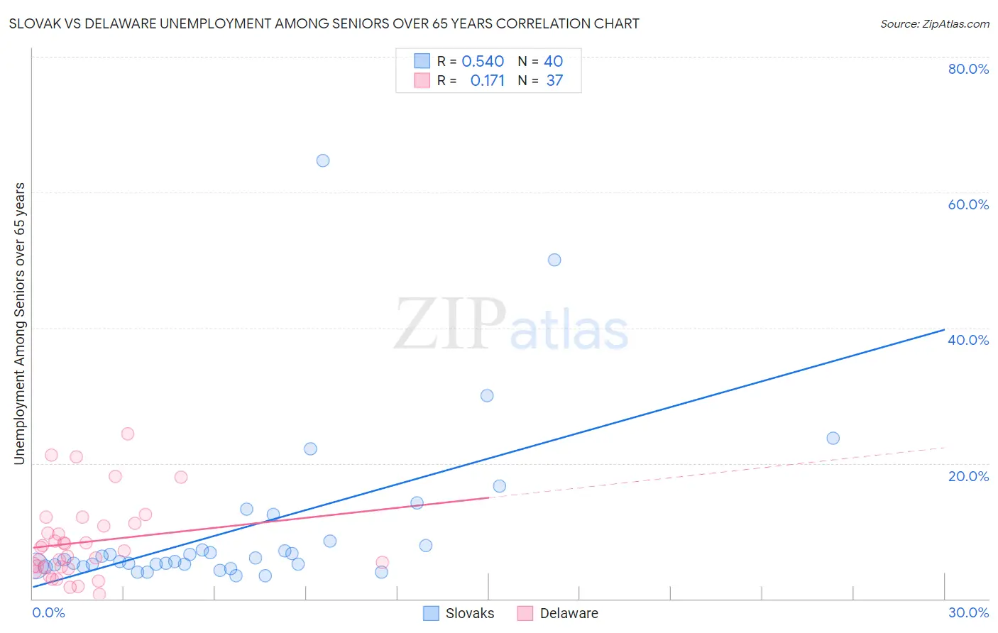 Slovak vs Delaware Unemployment Among Seniors over 65 years