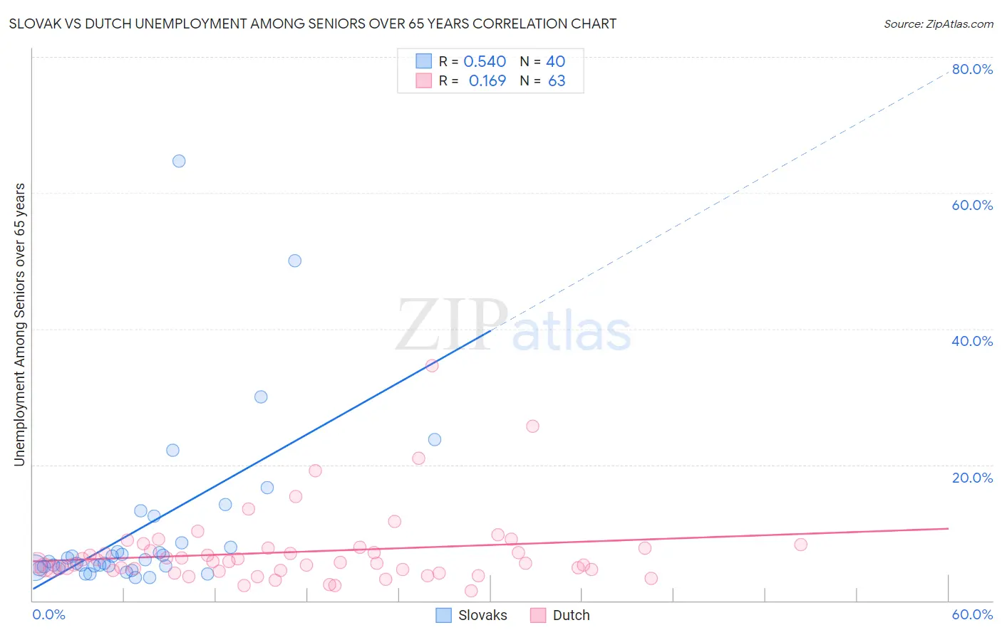 Slovak vs Dutch Unemployment Among Seniors over 65 years