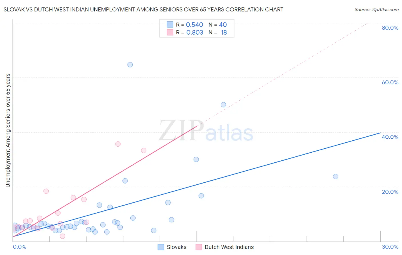 Slovak vs Dutch West Indian Unemployment Among Seniors over 65 years