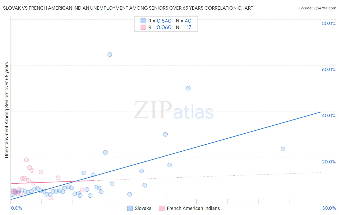 Slovak vs French American Indian Unemployment Among Seniors over 65 years