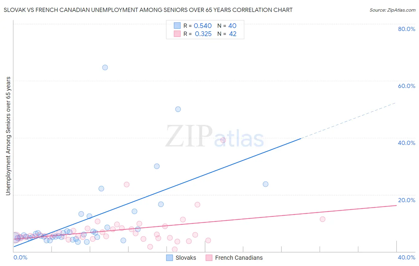 Slovak vs French Canadian Unemployment Among Seniors over 65 years