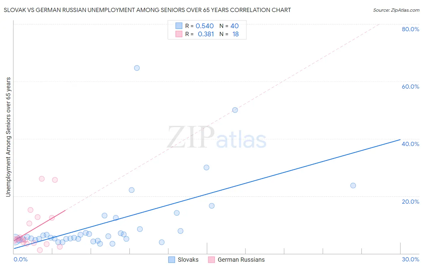 Slovak vs German Russian Unemployment Among Seniors over 65 years
