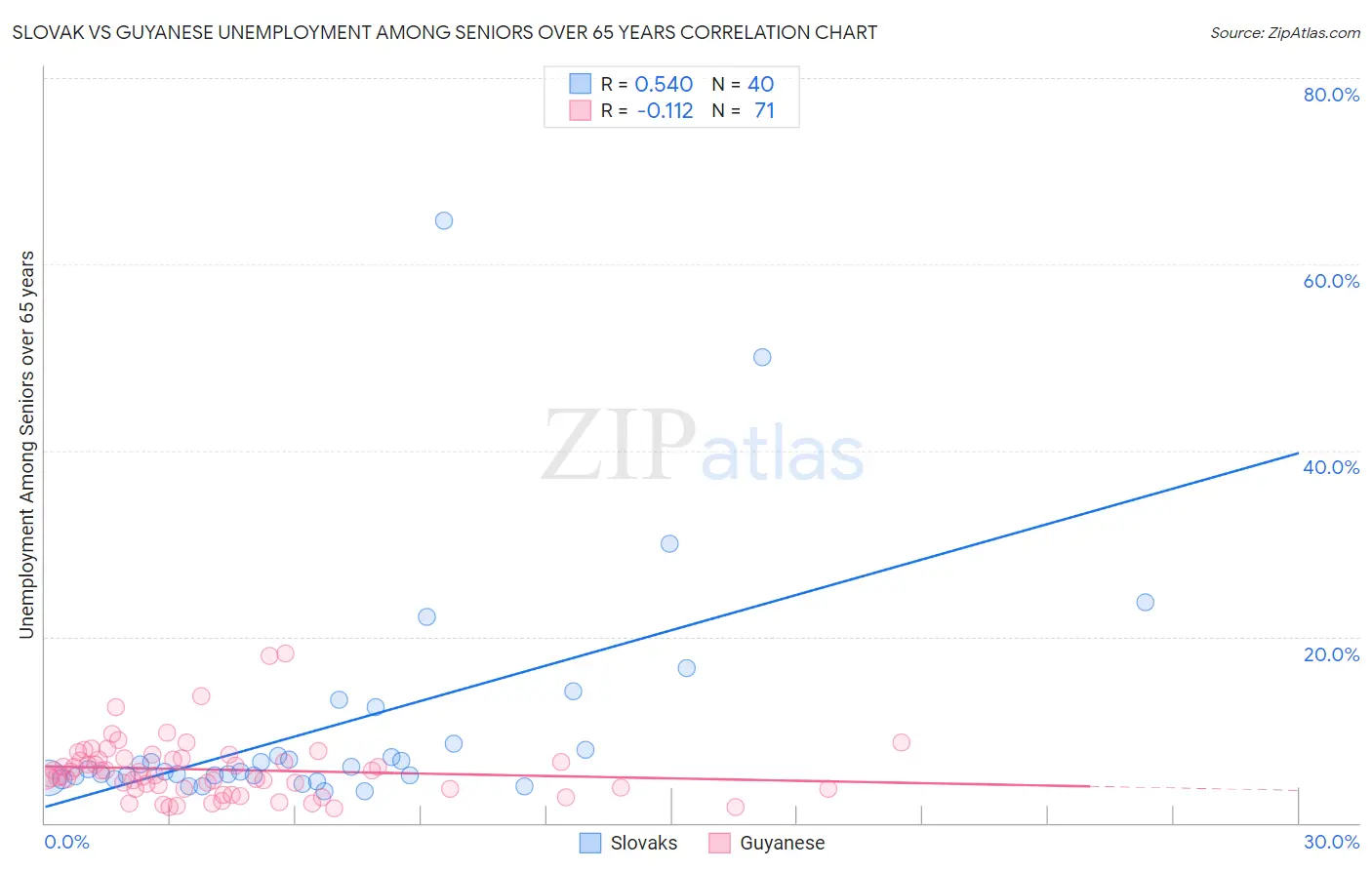 Slovak vs Guyanese Unemployment Among Seniors over 65 years