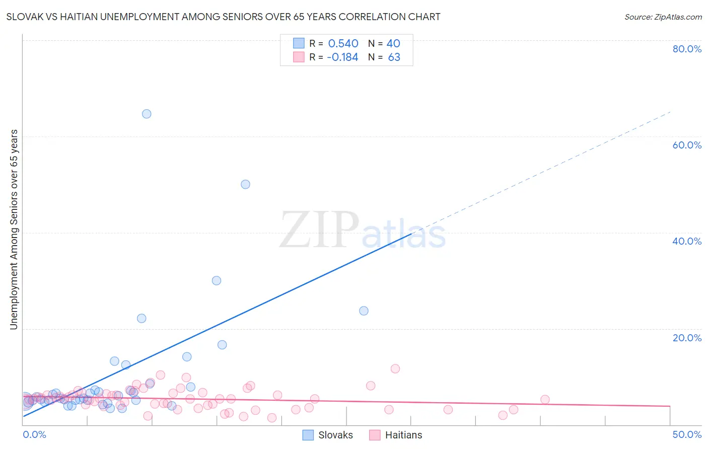 Slovak vs Haitian Unemployment Among Seniors over 65 years
