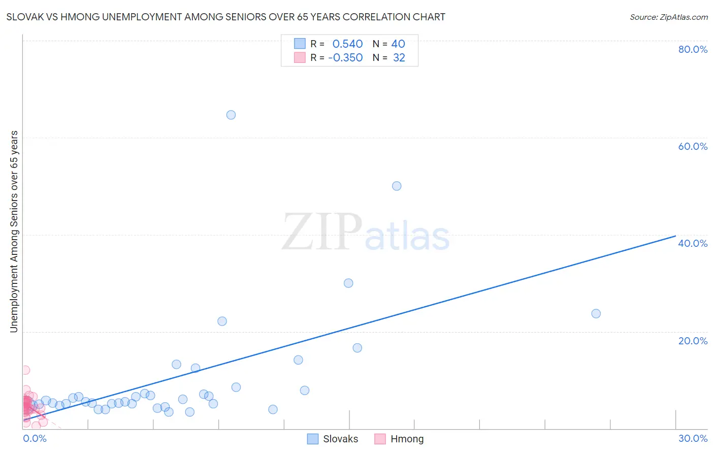 Slovak vs Hmong Unemployment Among Seniors over 65 years