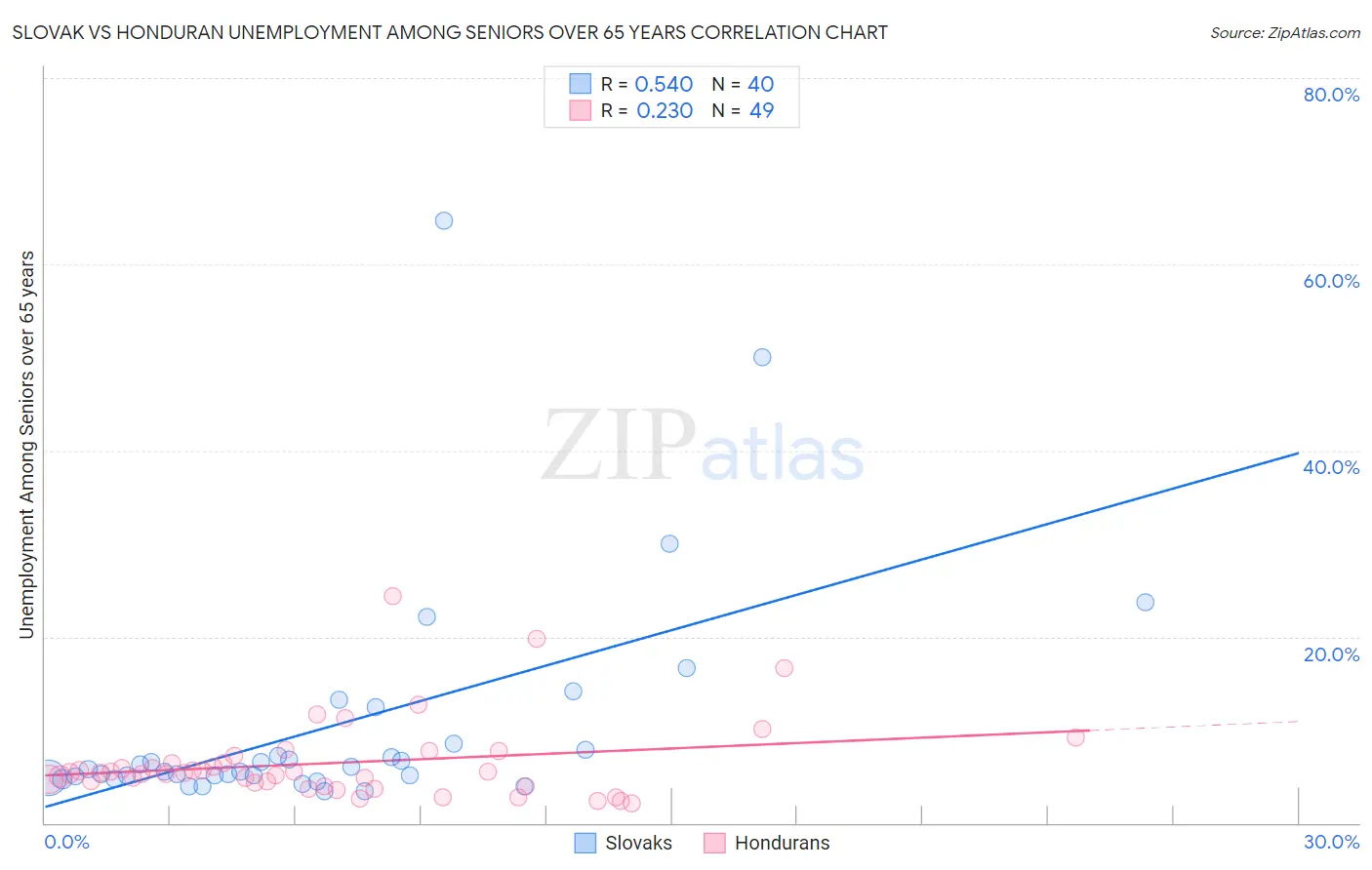 Slovak vs Honduran Unemployment Among Seniors over 65 years