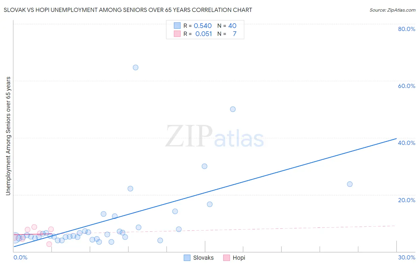 Slovak vs Hopi Unemployment Among Seniors over 65 years