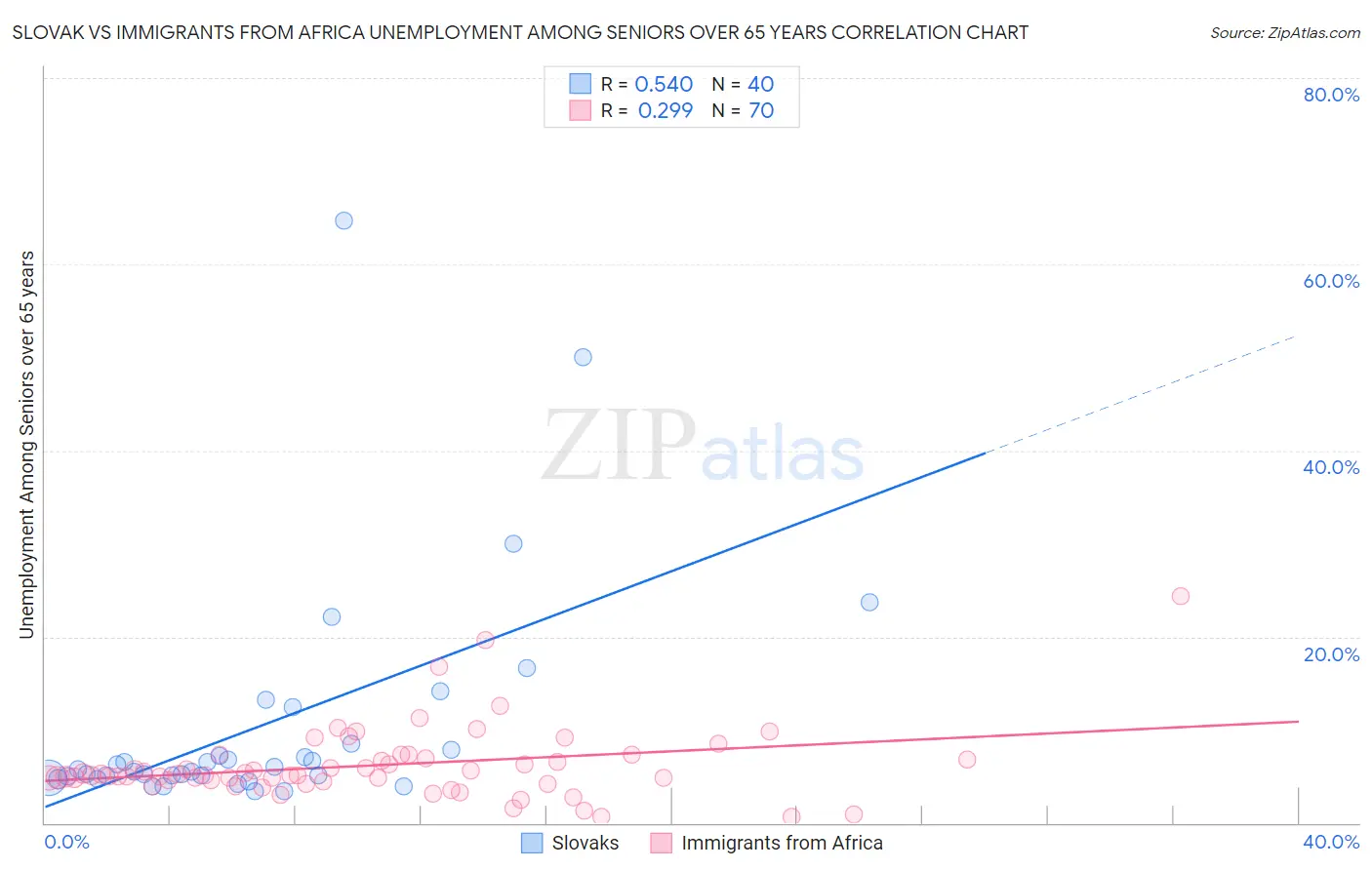 Slovak vs Immigrants from Africa Unemployment Among Seniors over 65 years