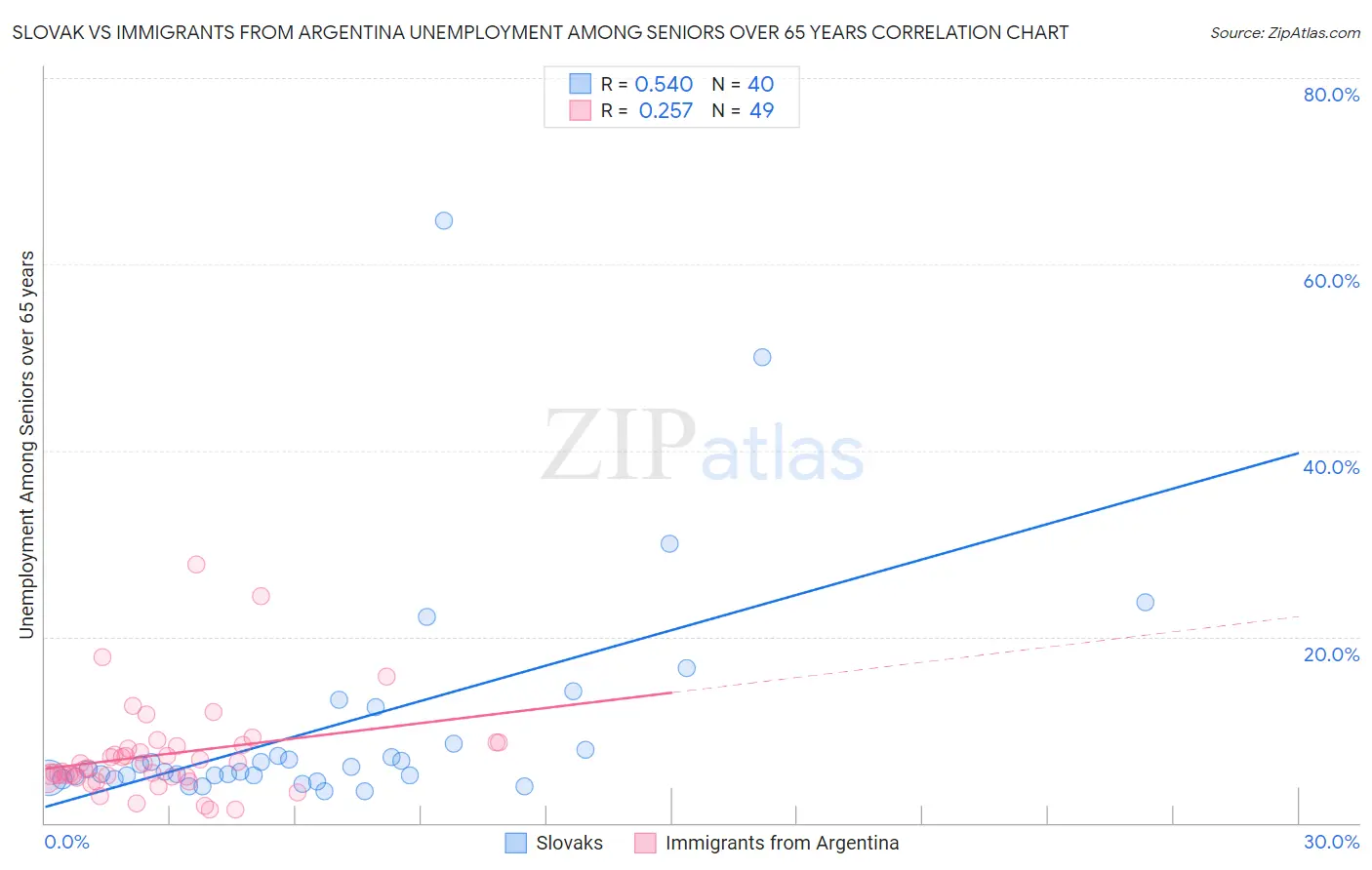 Slovak vs Immigrants from Argentina Unemployment Among Seniors over 65 years