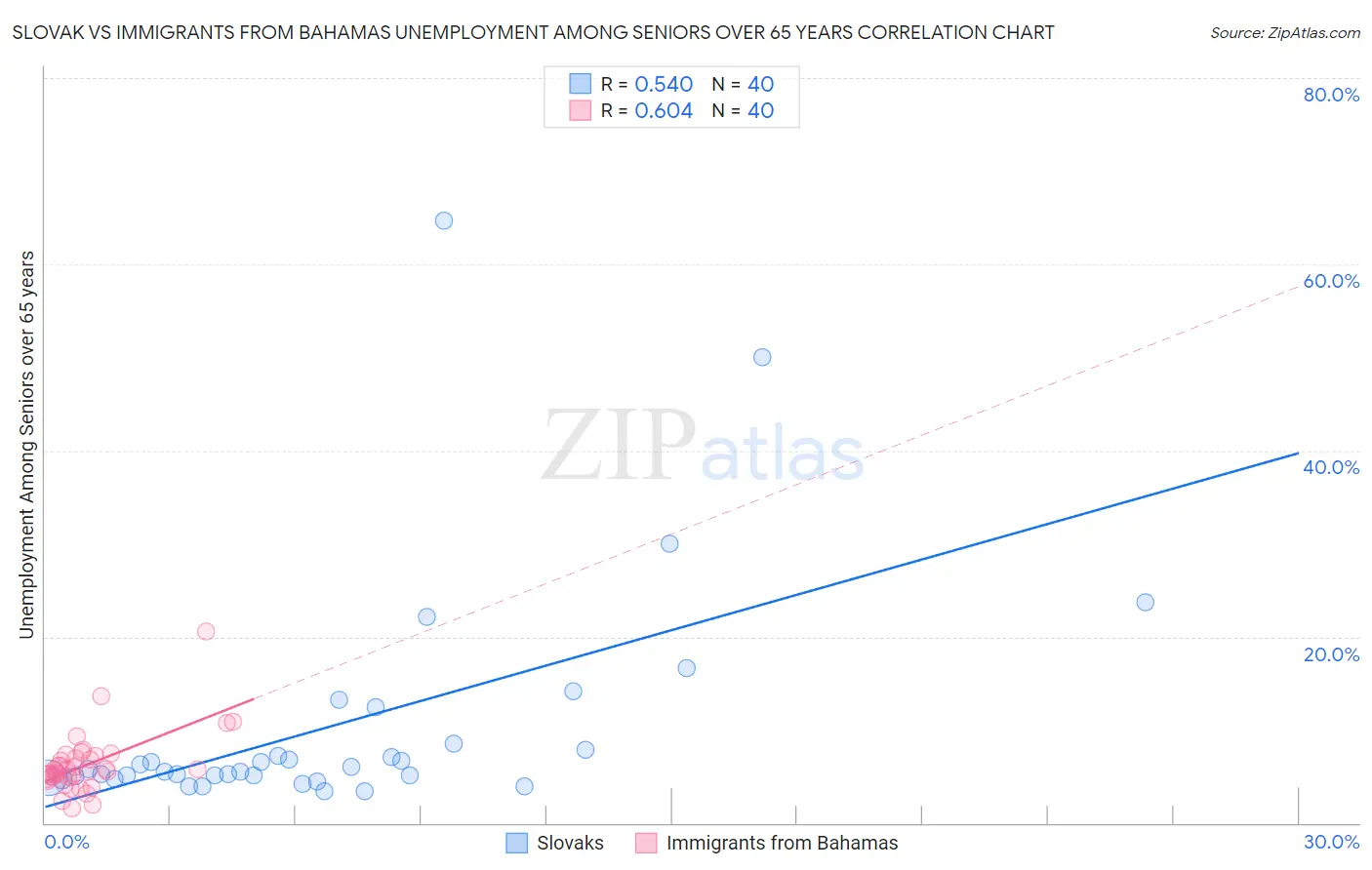 Slovak vs Immigrants from Bahamas Unemployment Among Seniors over 65 years