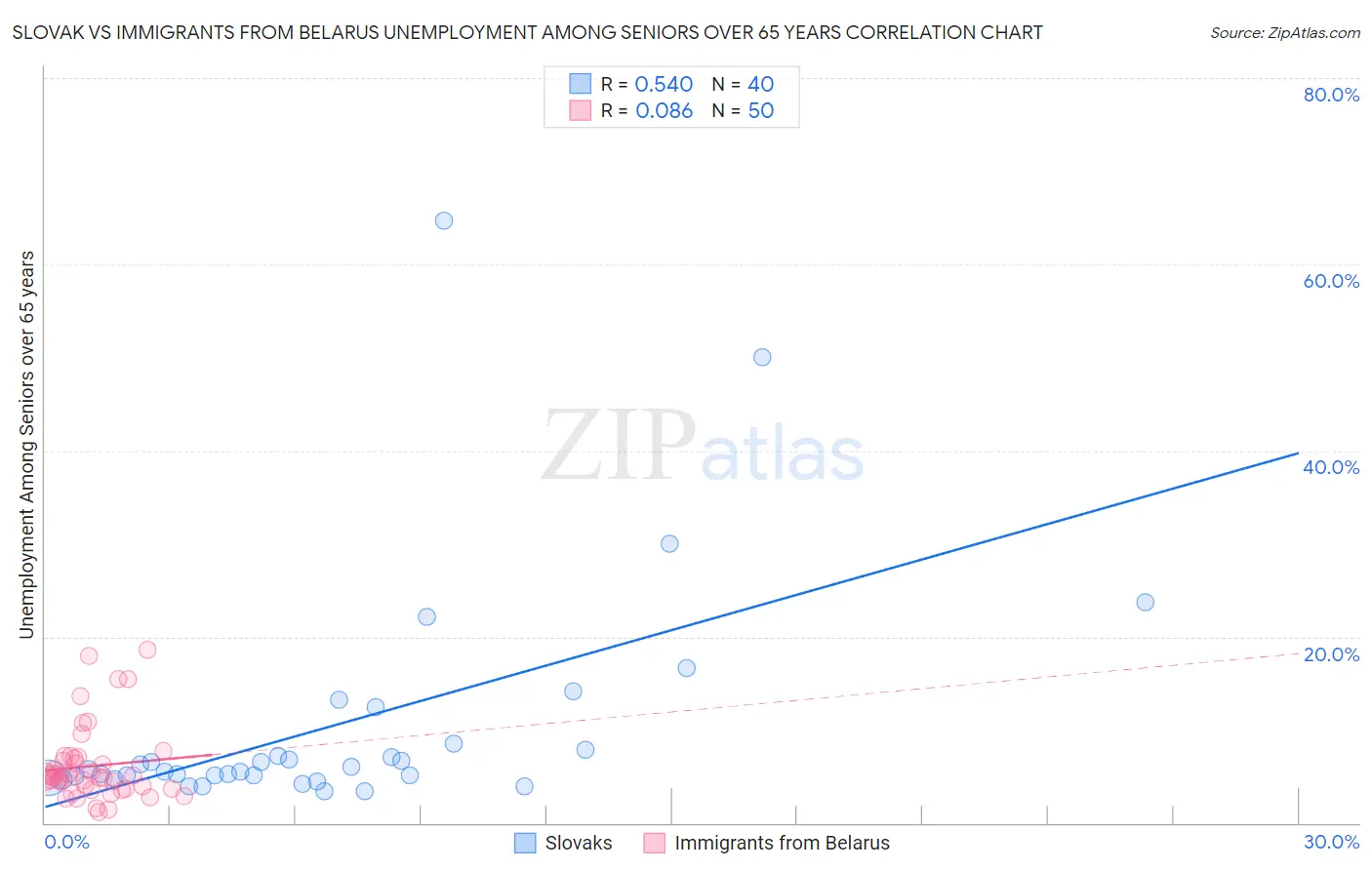 Slovak vs Immigrants from Belarus Unemployment Among Seniors over 65 years