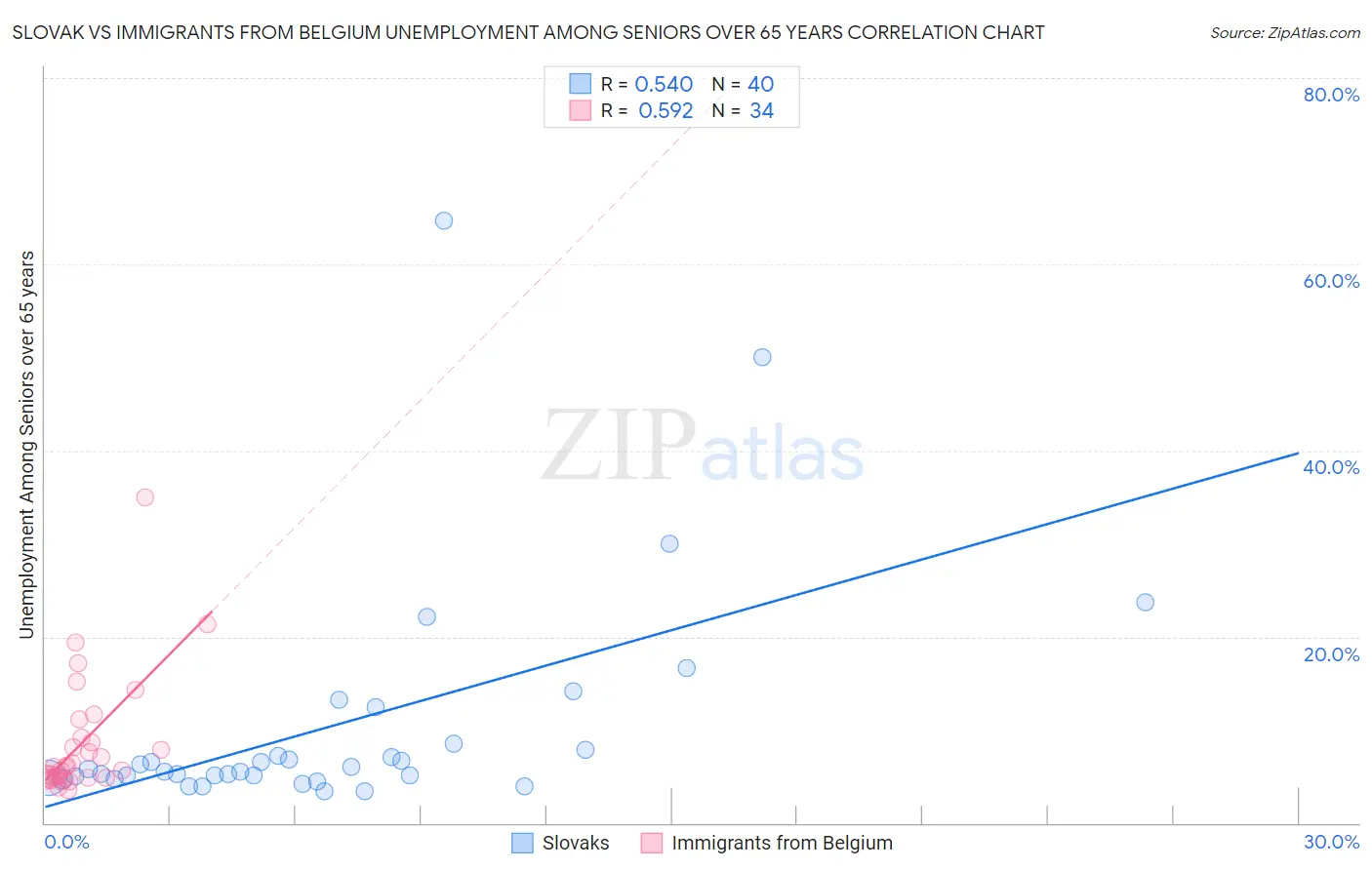 Slovak vs Immigrants from Belgium Unemployment Among Seniors over 65 years