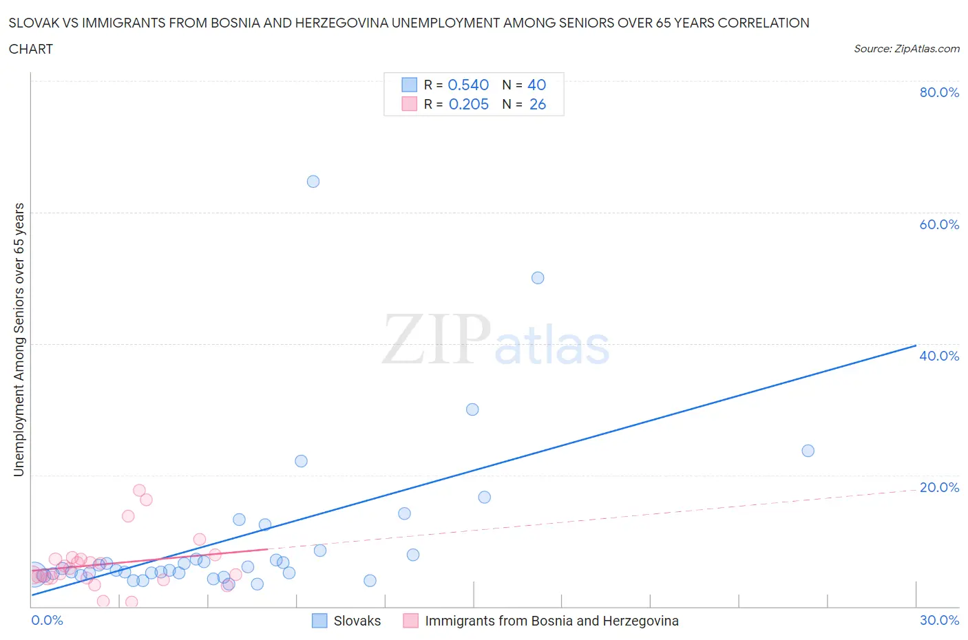 Slovak vs Immigrants from Bosnia and Herzegovina Unemployment Among Seniors over 65 years