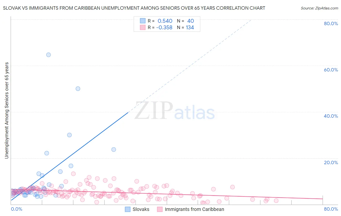 Slovak vs Immigrants from Caribbean Unemployment Among Seniors over 65 years