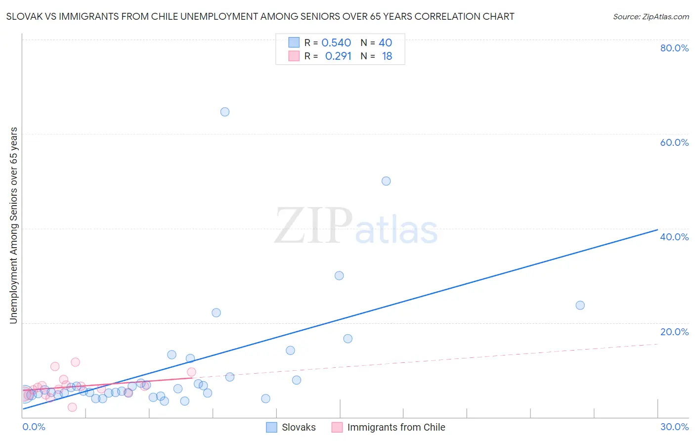 Slovak vs Immigrants from Chile Unemployment Among Seniors over 65 years