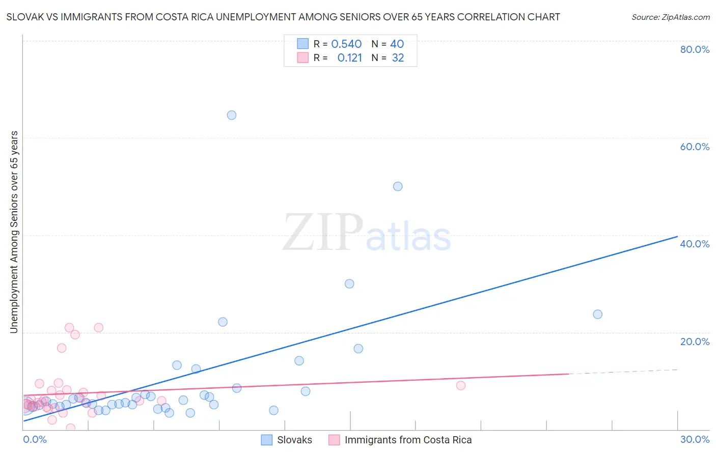 Slovak vs Immigrants from Costa Rica Unemployment Among Seniors over 65 years