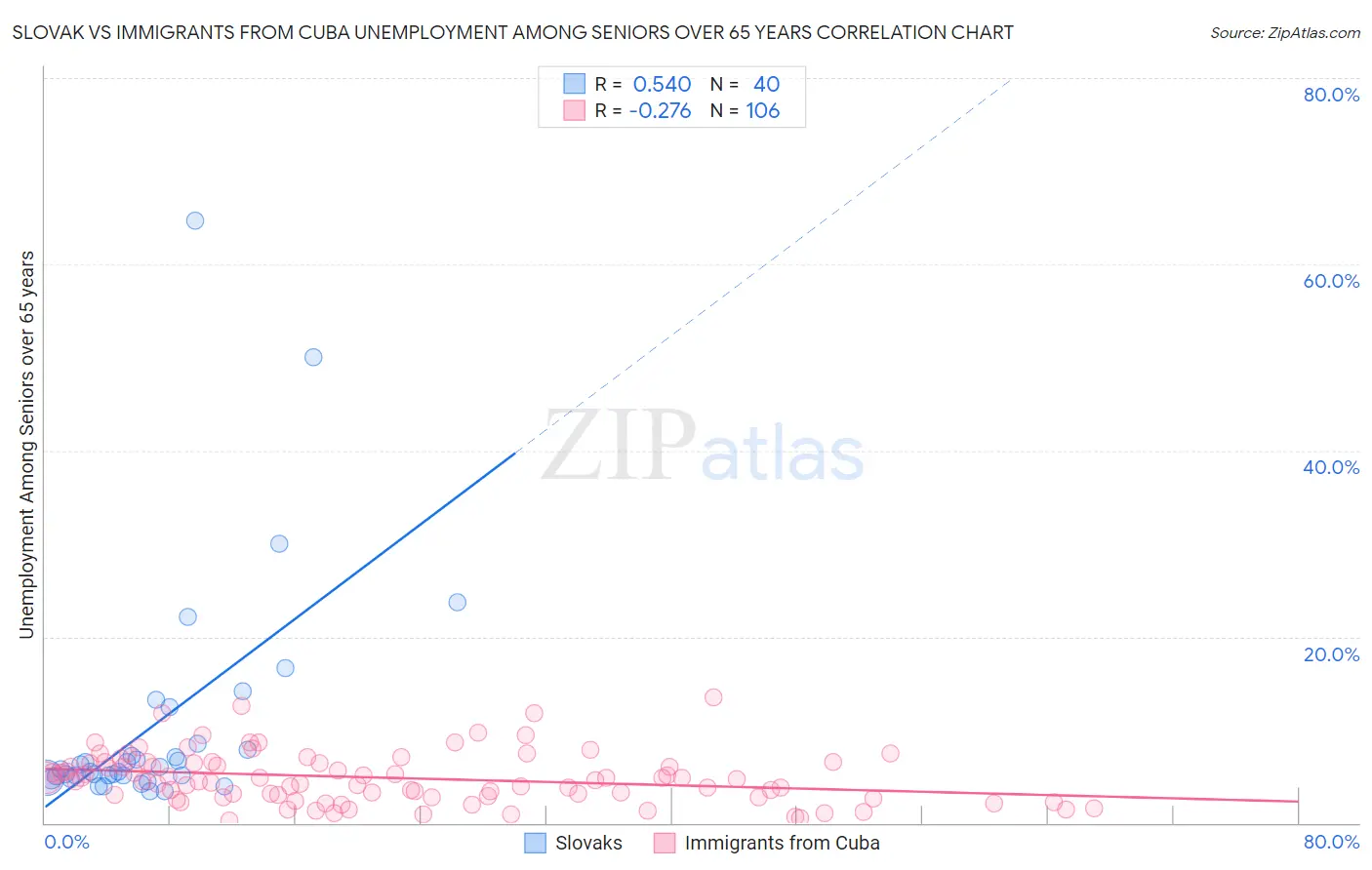Slovak vs Immigrants from Cuba Unemployment Among Seniors over 65 years