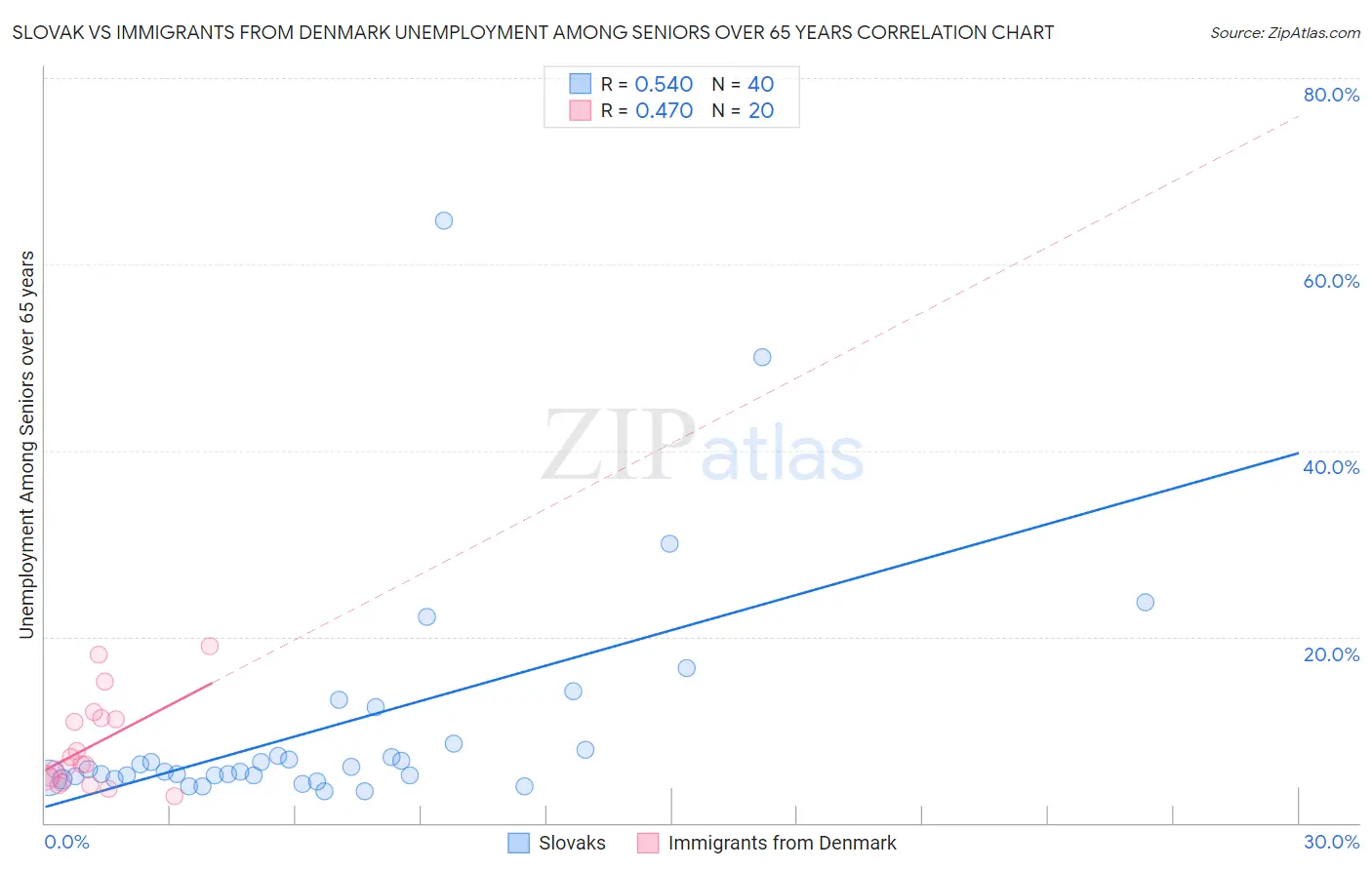 Slovak vs Immigrants from Denmark Unemployment Among Seniors over 65 years