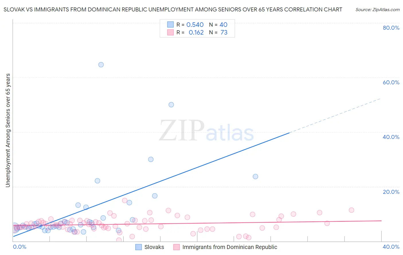 Slovak vs Immigrants from Dominican Republic Unemployment Among Seniors over 65 years