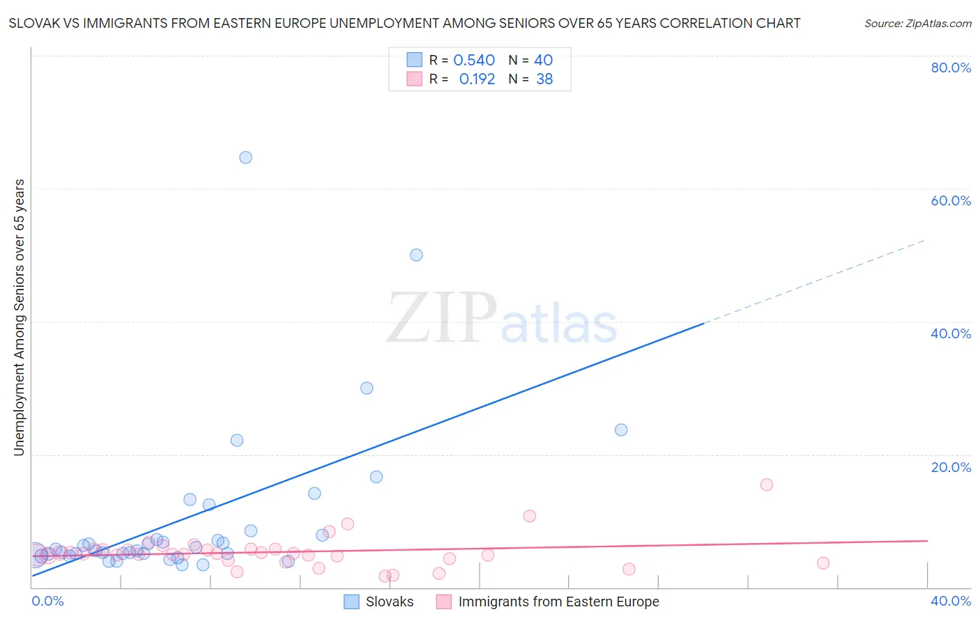 Slovak vs Immigrants from Eastern Europe Unemployment Among Seniors over 65 years