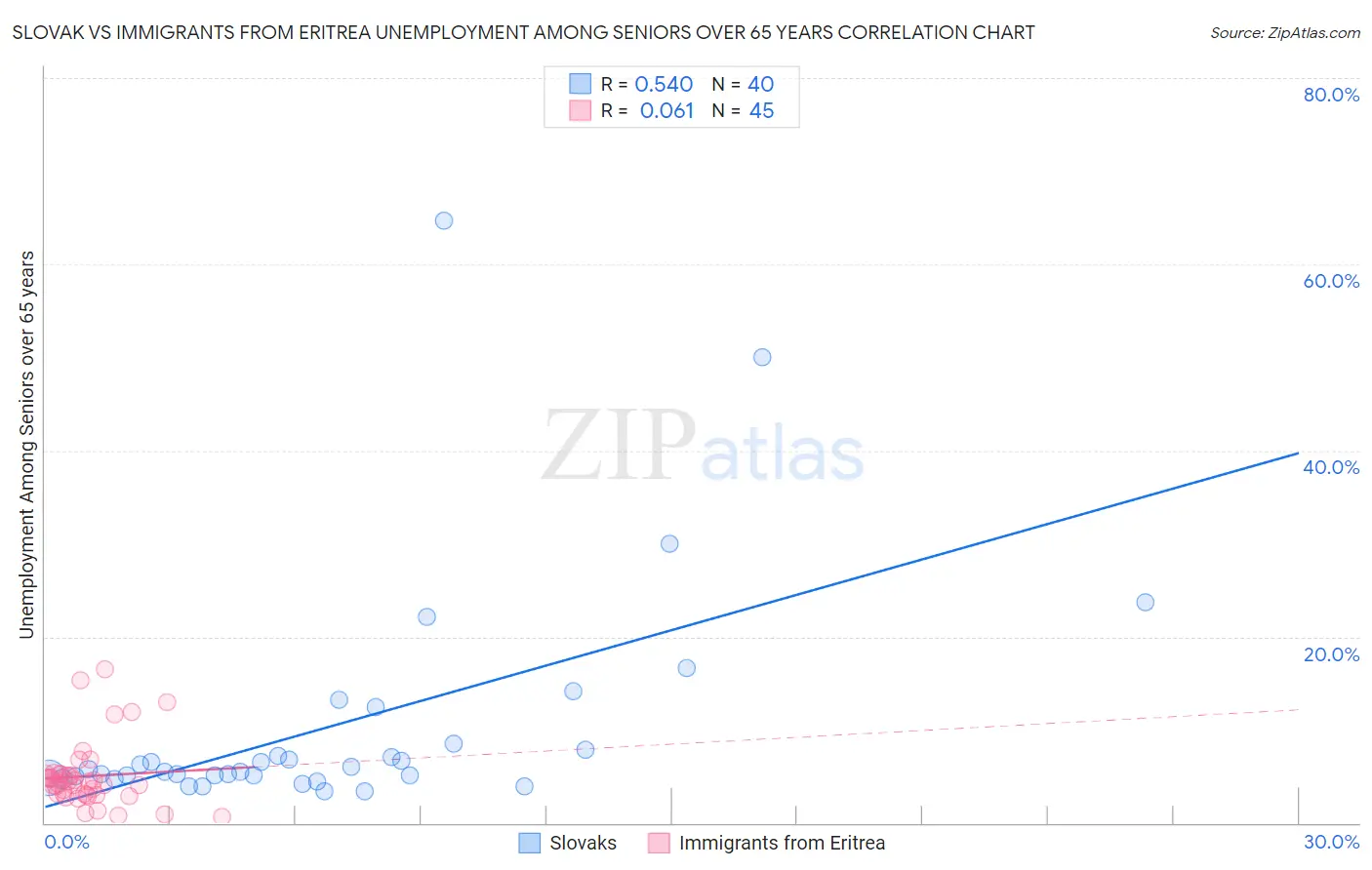 Slovak vs Immigrants from Eritrea Unemployment Among Seniors over 65 years