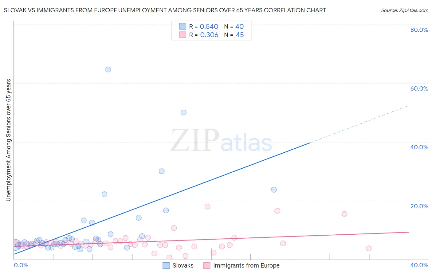 Slovak vs Immigrants from Europe Unemployment Among Seniors over 65 years