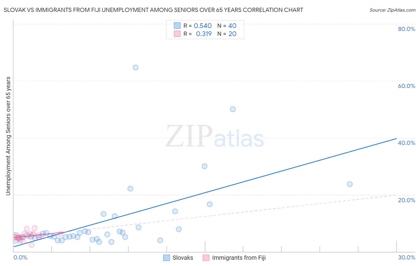 Slovak vs Immigrants from Fiji Unemployment Among Seniors over 65 years