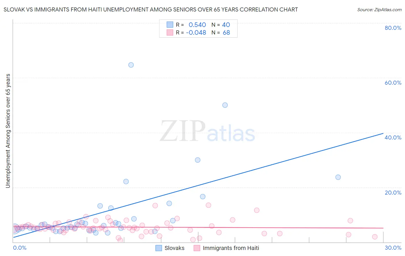 Slovak vs Immigrants from Haiti Unemployment Among Seniors over 65 years