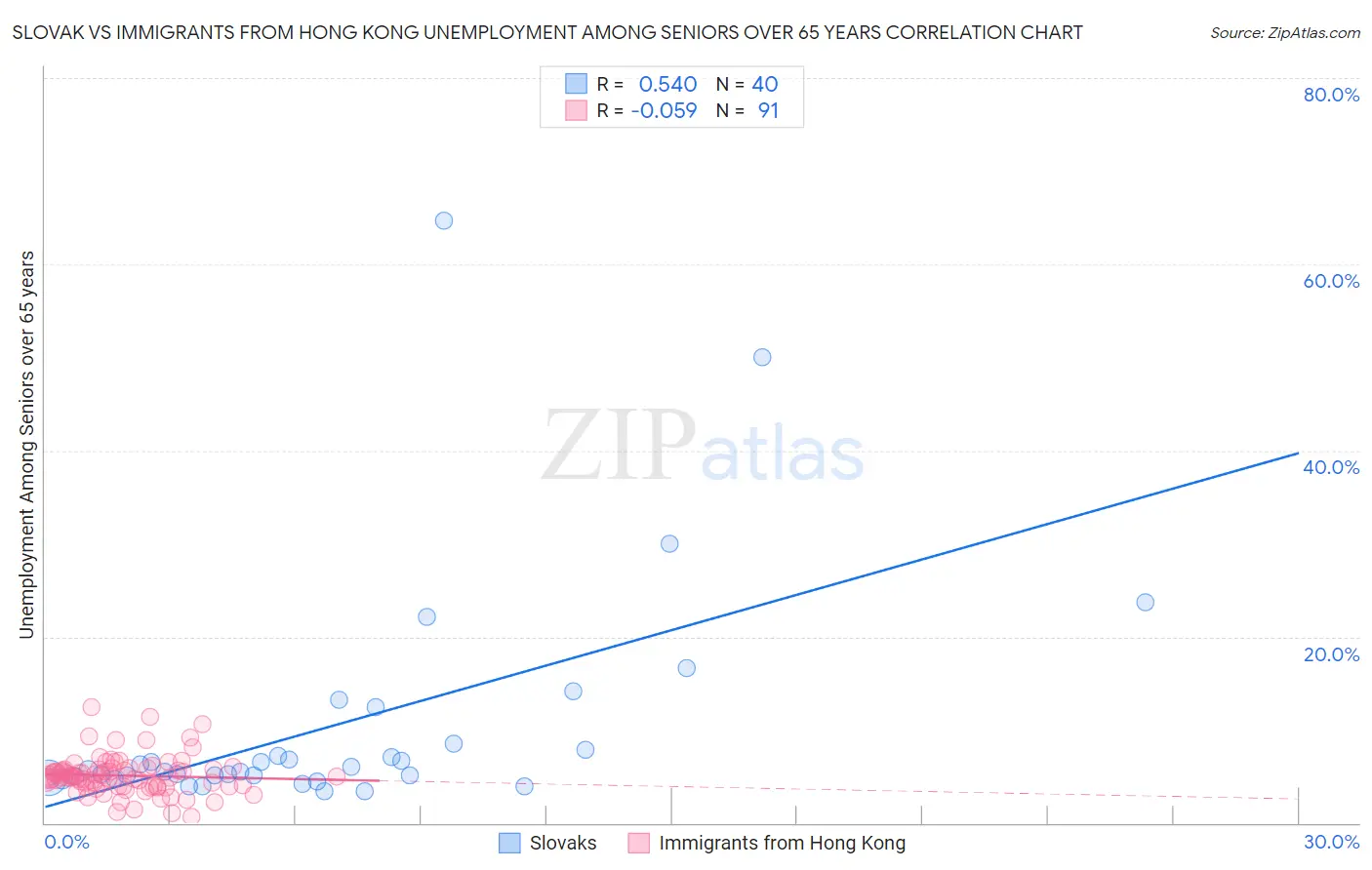 Slovak vs Immigrants from Hong Kong Unemployment Among Seniors over 65 years