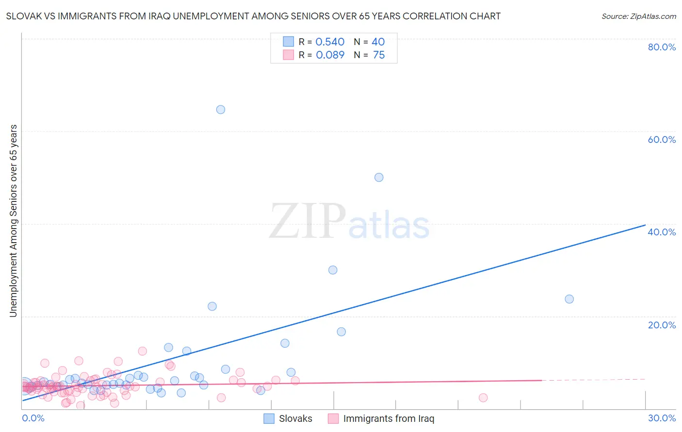 Slovak vs Immigrants from Iraq Unemployment Among Seniors over 65 years