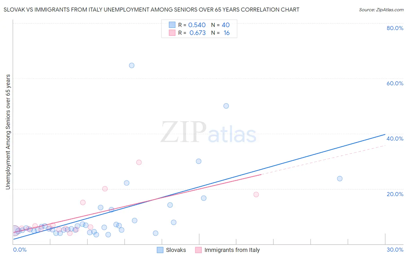 Slovak vs Immigrants from Italy Unemployment Among Seniors over 65 years