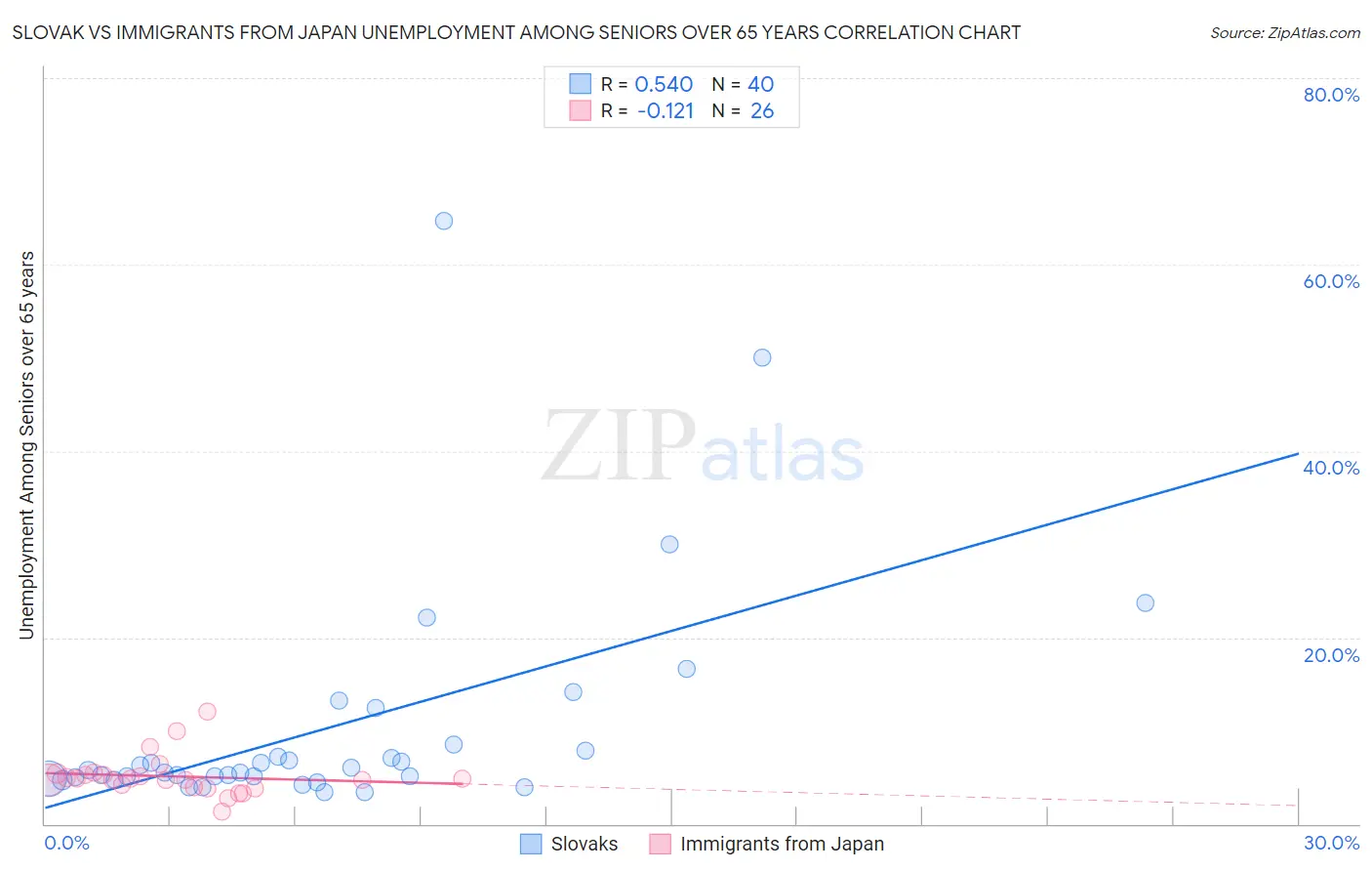Slovak vs Immigrants from Japan Unemployment Among Seniors over 65 years