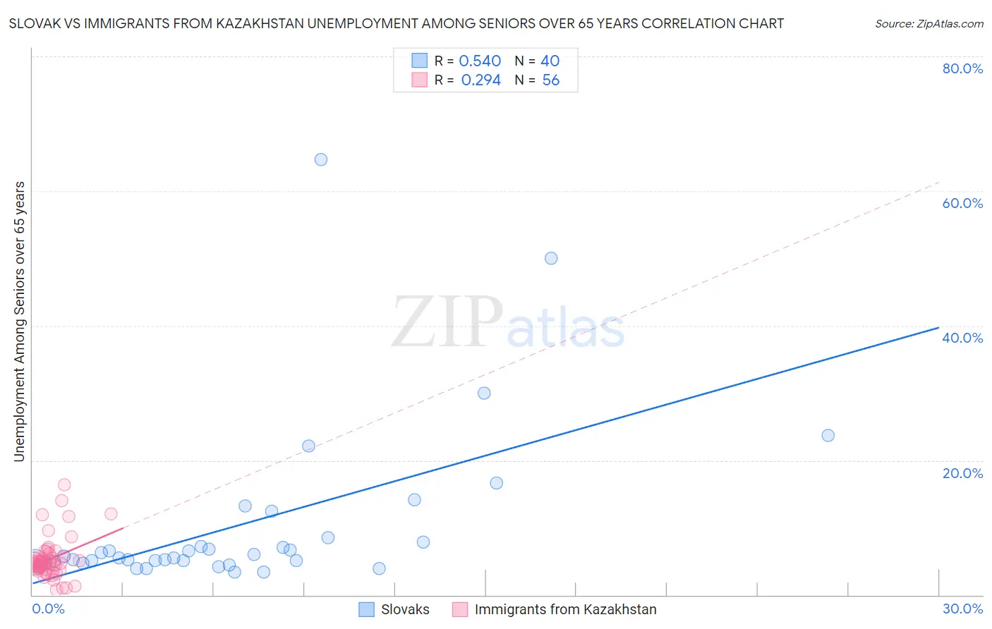 Slovak vs Immigrants from Kazakhstan Unemployment Among Seniors over 65 years