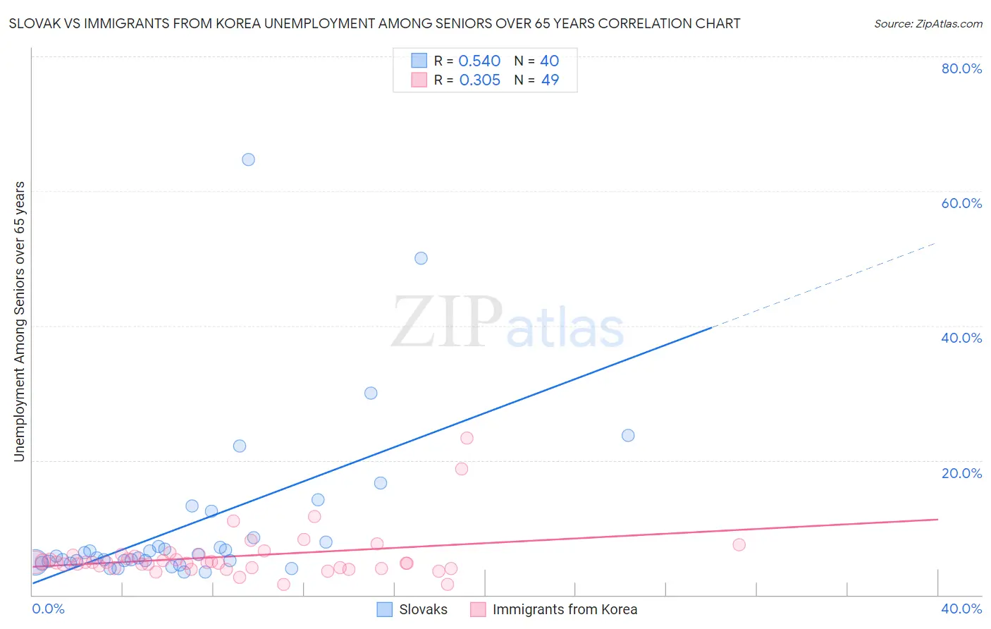 Slovak vs Immigrants from Korea Unemployment Among Seniors over 65 years