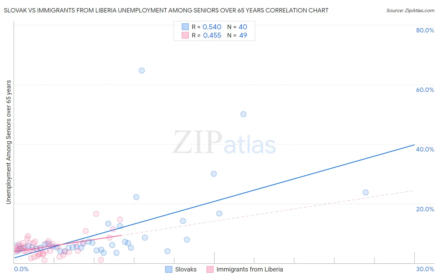 Slovak vs Immigrants from Liberia Unemployment Among Seniors over 65 years