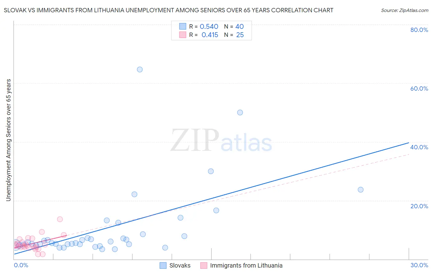 Slovak vs Immigrants from Lithuania Unemployment Among Seniors over 65 years